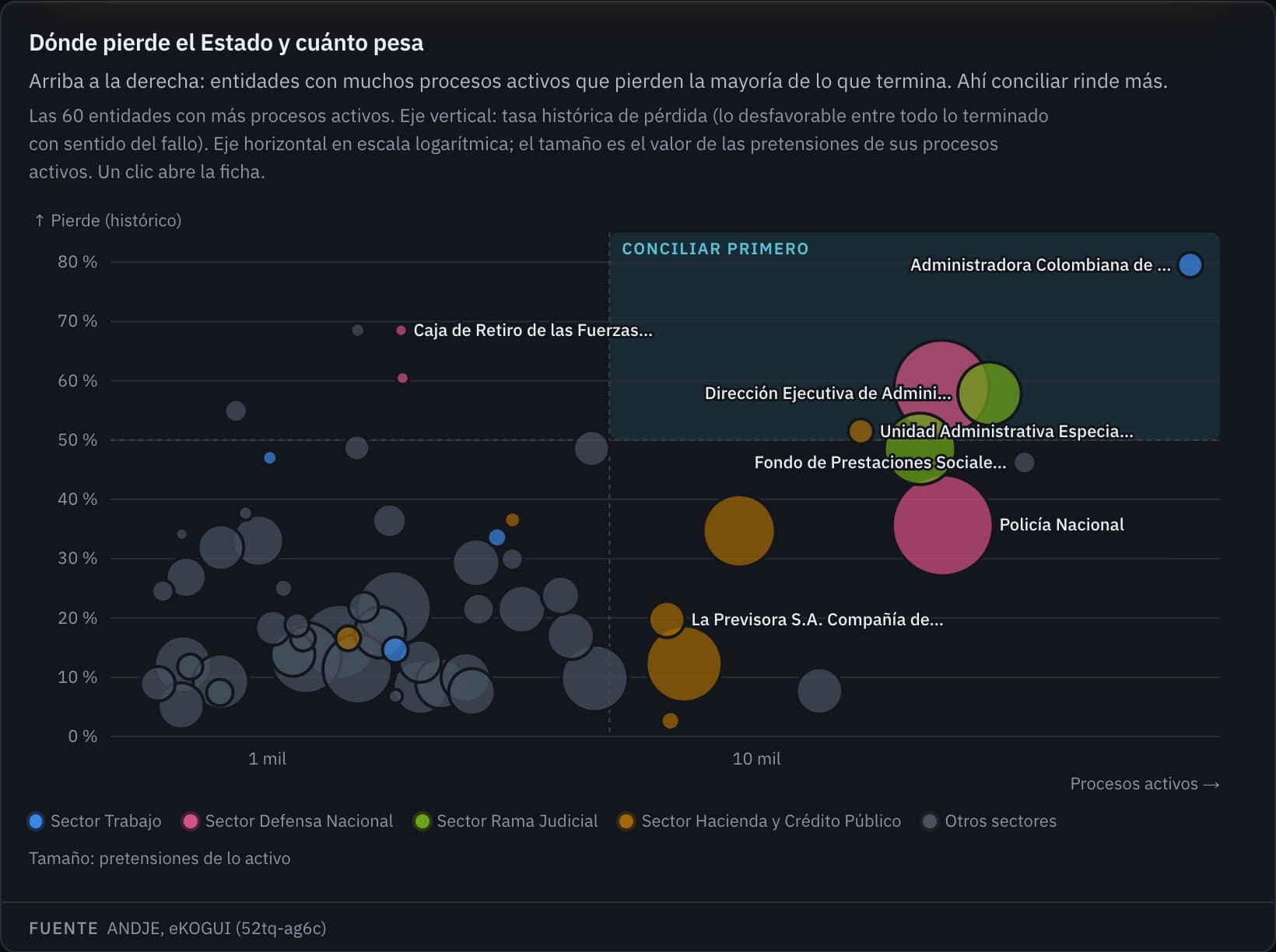Burbujas por entidad pública: procesos activos frente a fallos desfavorables, con el valor de las pretensiones como tamaño.