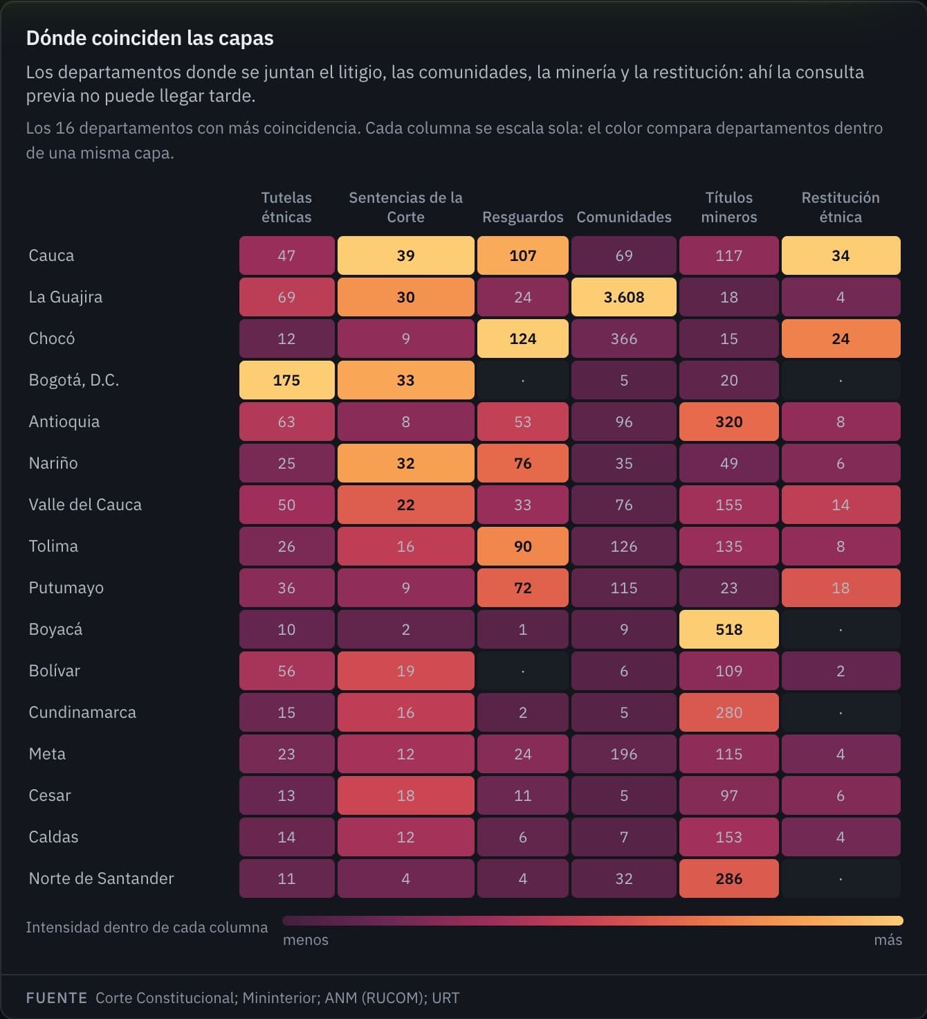 Matriz por departamento: tutelas étnicas, sentencias de la Corte, resguardos, comunidades, títulos mineros y restitución.