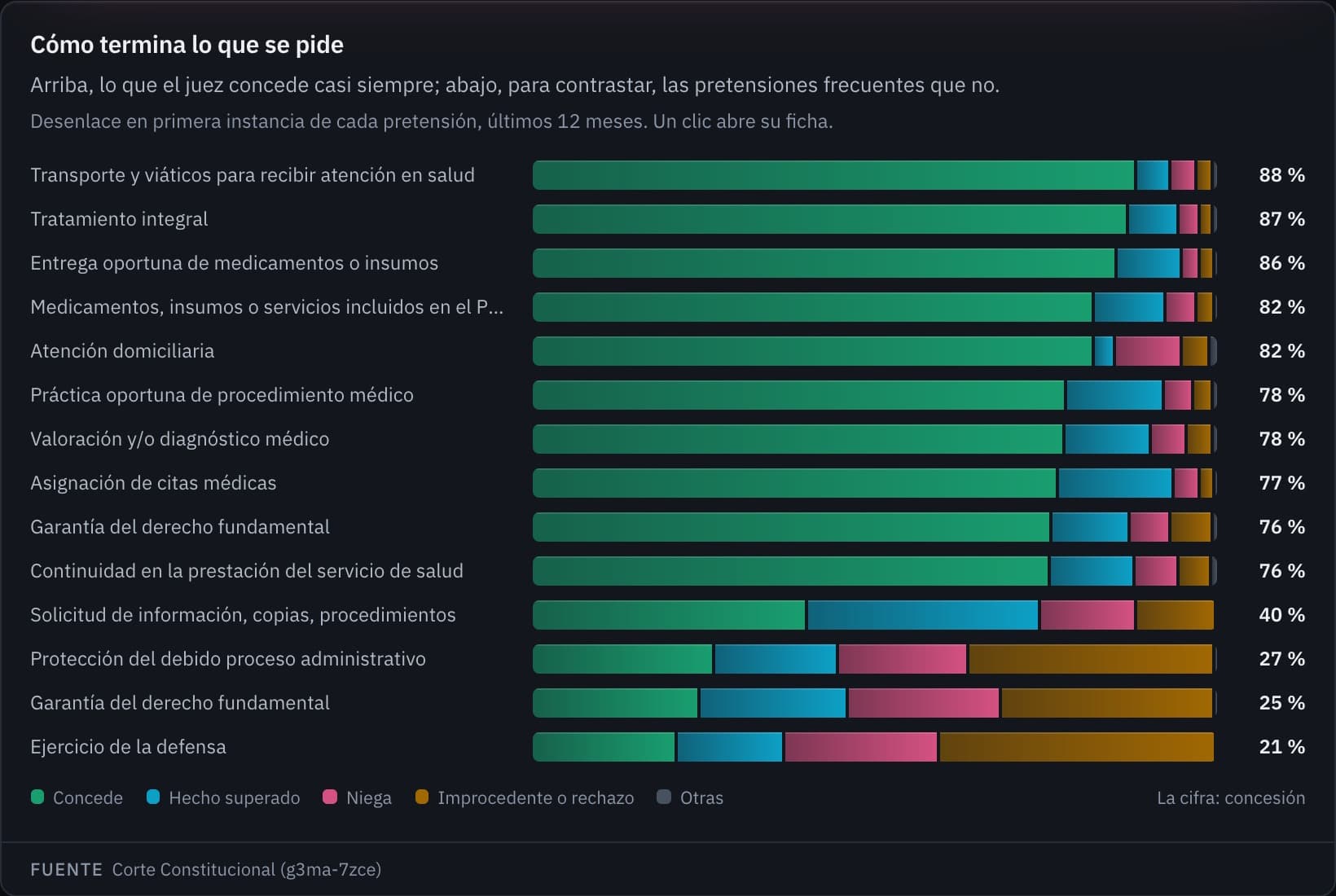 Cómo termina cada pretensión en primera instancia: las que se conceden casi siempre arriba y, para contrastar, las que no.