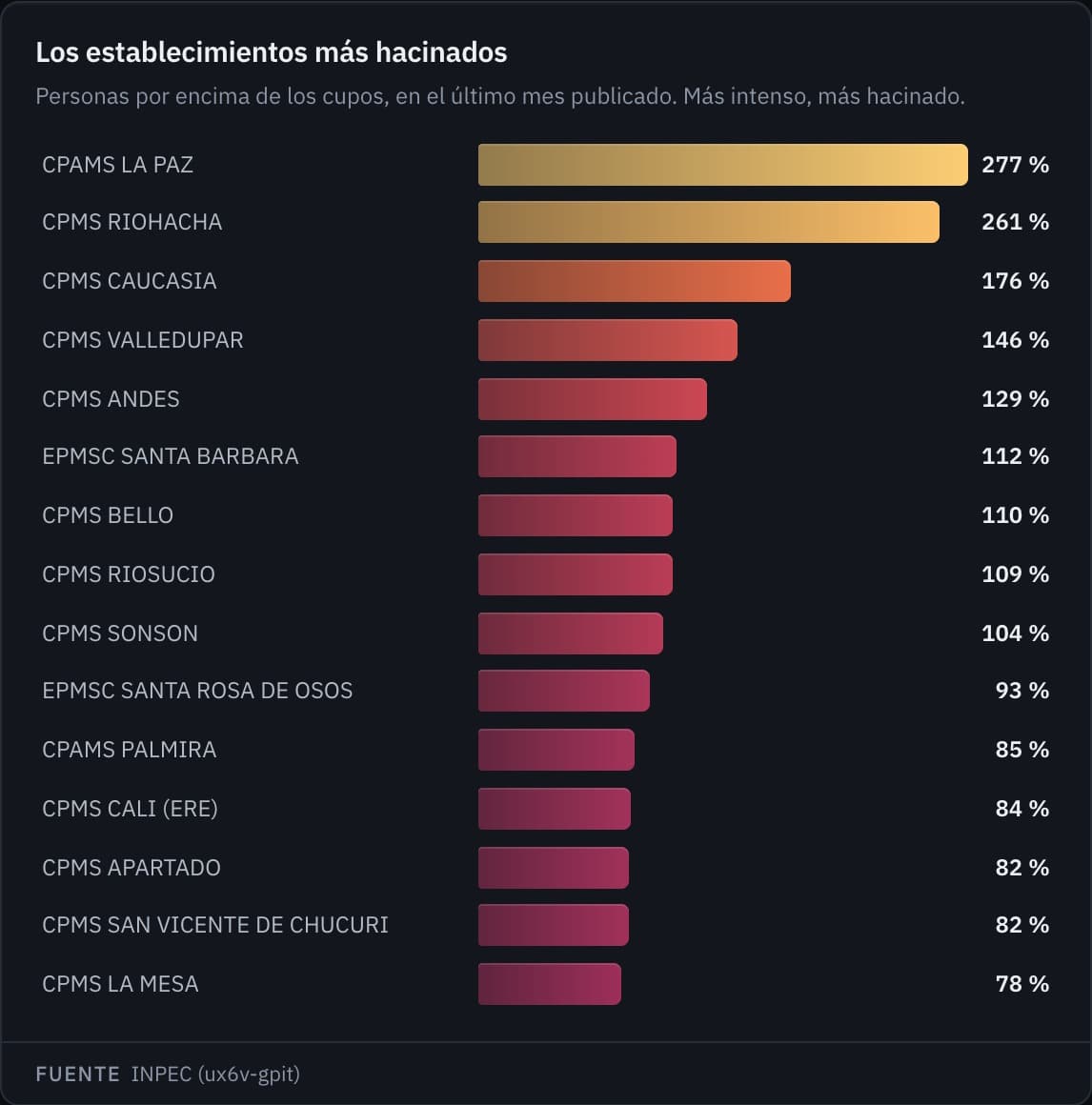 Los establecimientos de reclusión más hacinados del país, en el último mes publicado por el INPEC.