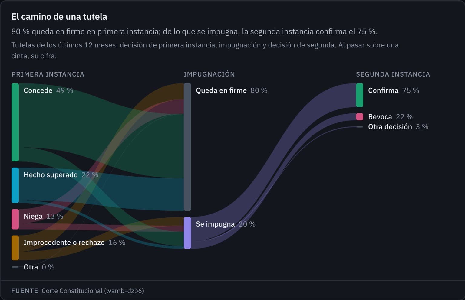 El camino de una tutela en la plataforma: decisión de primera instancia, impugnación y decisión de segunda.